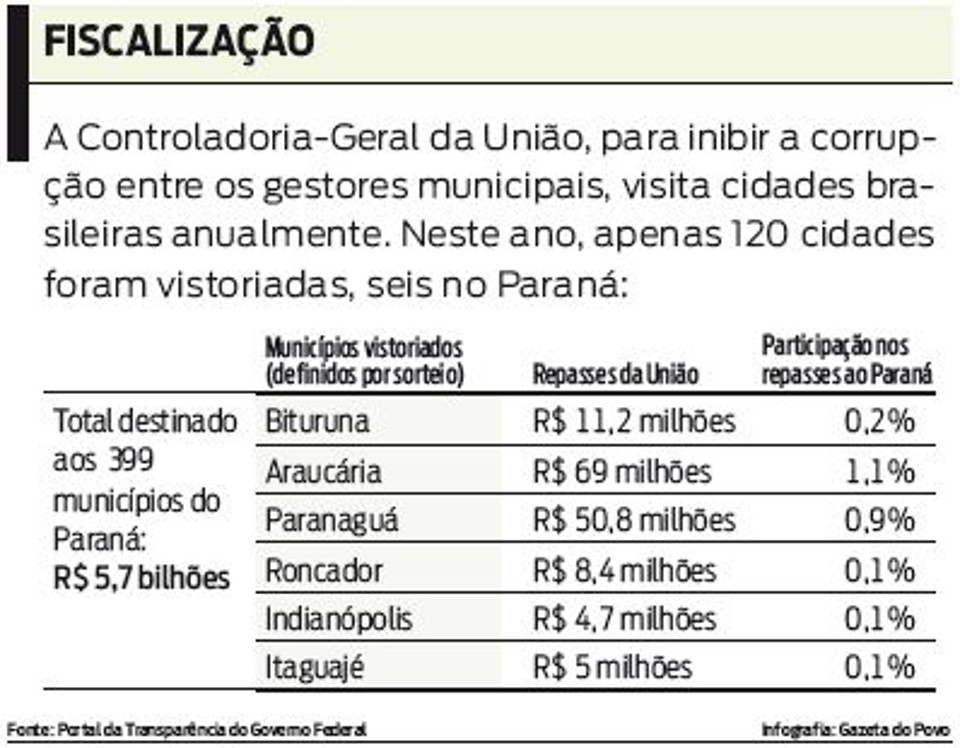 Veja quais foram as cidades paranaenses visitadas pela Controladoria-Geral da União |