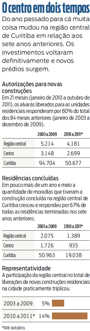 Veja no infográfico a evolução que Curitiba teve nos últimos sete anos |