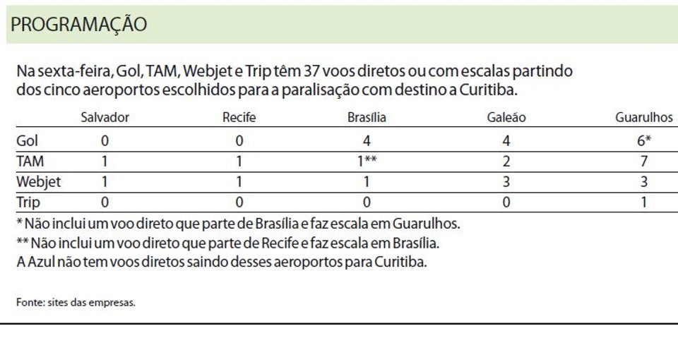 Na sexta-feira, Gol, TAM, Webjet e Trip têm 37 voos diretos com destino a Curitiba |