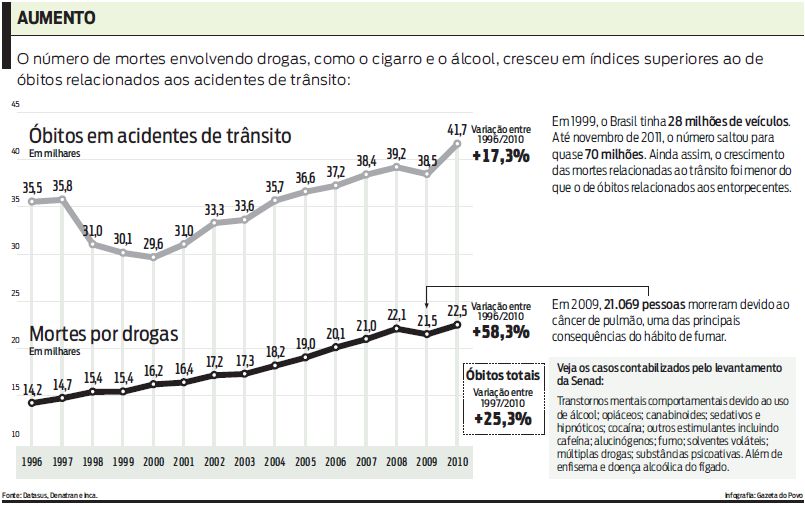 Compare: número de mortes envolvendo drogas X relacionadas aos acidentes de trânsito |