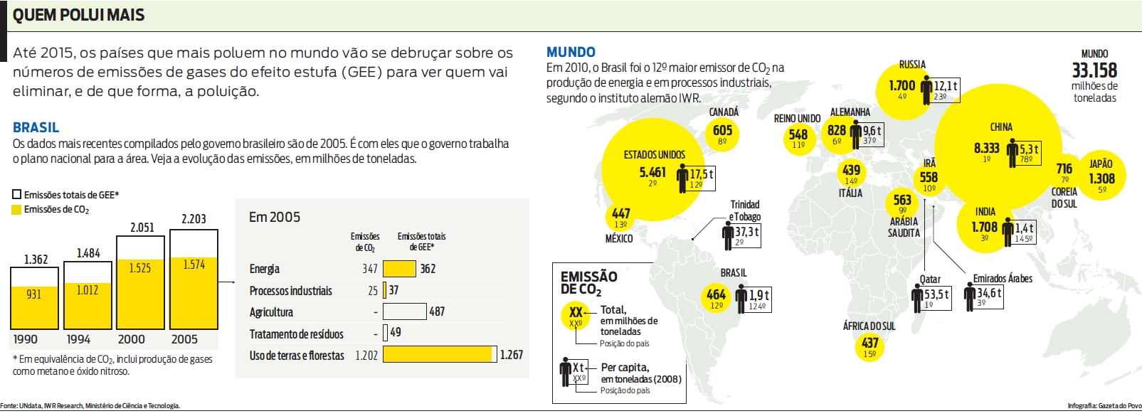 Veja a evolução das emissões gases, em milhões de toneladas |