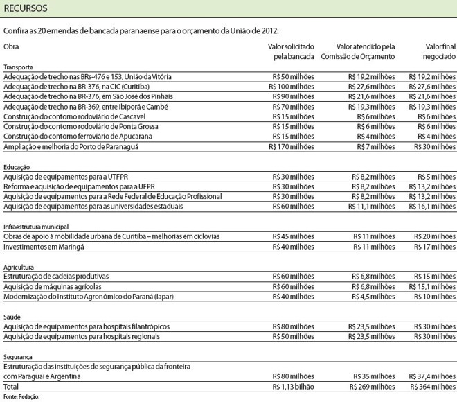 Confira as 20 emendas de bancada paranaense para o orçamento da União de 2012 |
