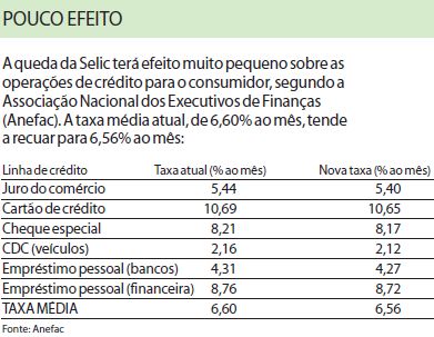 O efeito sobre as operações de crédito para o consumidor será muito pequeno |