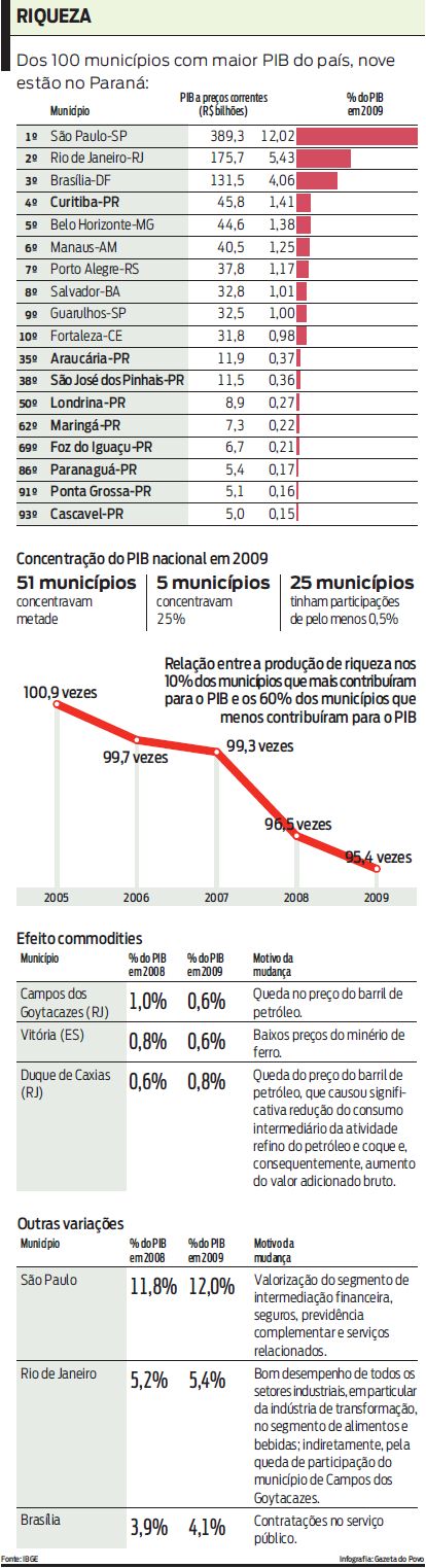 Dos 100 municípios com maior PIB do país, nove estão no Paraná; Veja infográfico |