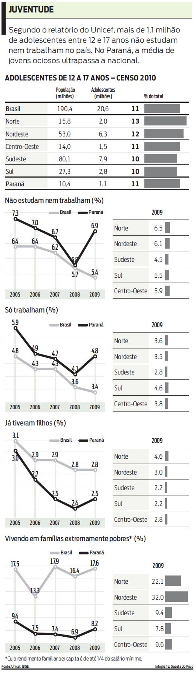 Mais de 1,1 milhão de adolescentes entre 12 e 17 anos não estudam nem trabalham no país | 