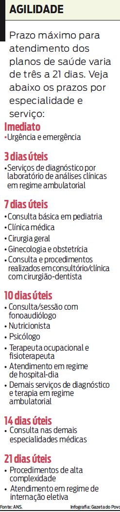 Veja no infográfico os prazos de atendimento por especialidade e serviço |