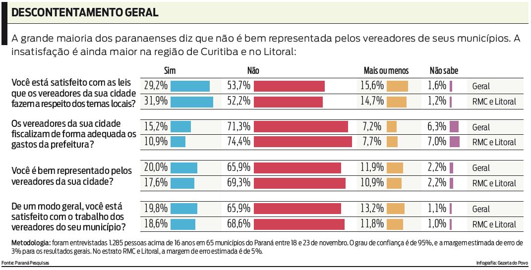 Paranaenses não sentem bem representados pelos vereadores de seus municípios |