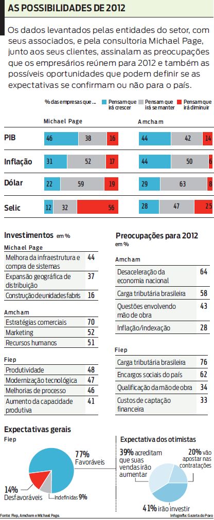 Confira no infográfico os dados levantados pelas entidades do setor |