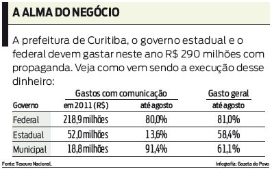 Veja como vem sendo a execução do dinheiro destinado à propaganda |