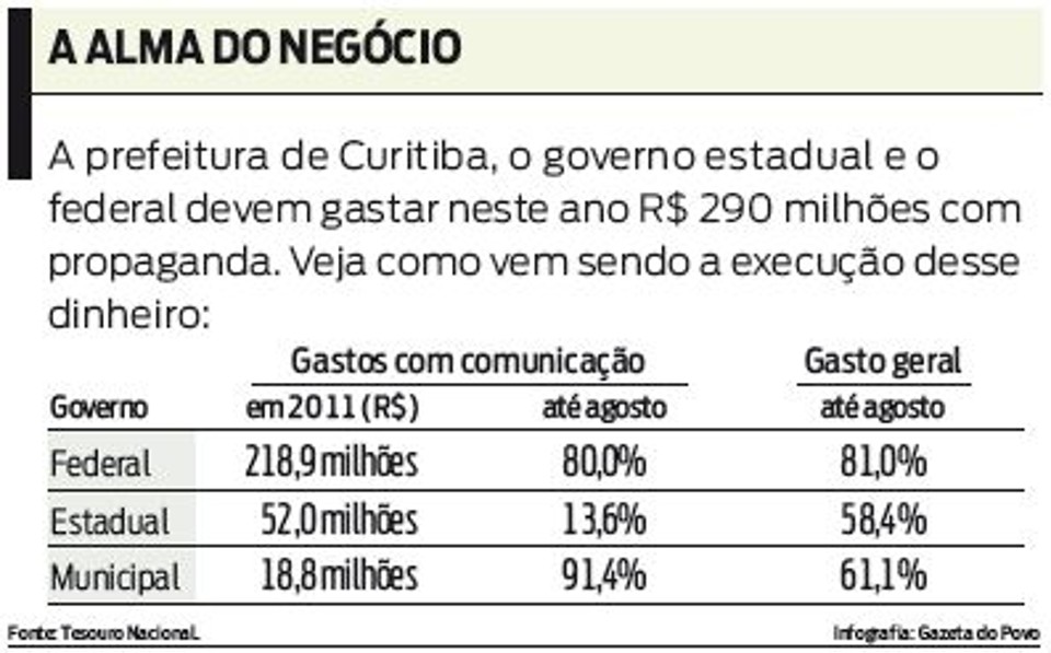 Veja como vem sendo a execução do dinheiro destinado à propaganda |