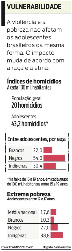 A violência e a pobreza não afetam os adolescentes brasileiros da mesma forma. Veja |