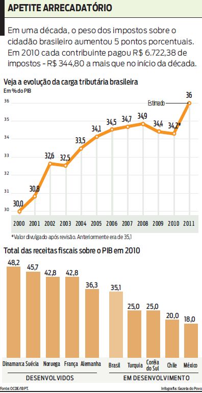 Veja no infográfico a evolução da carga tributária brasileira |
