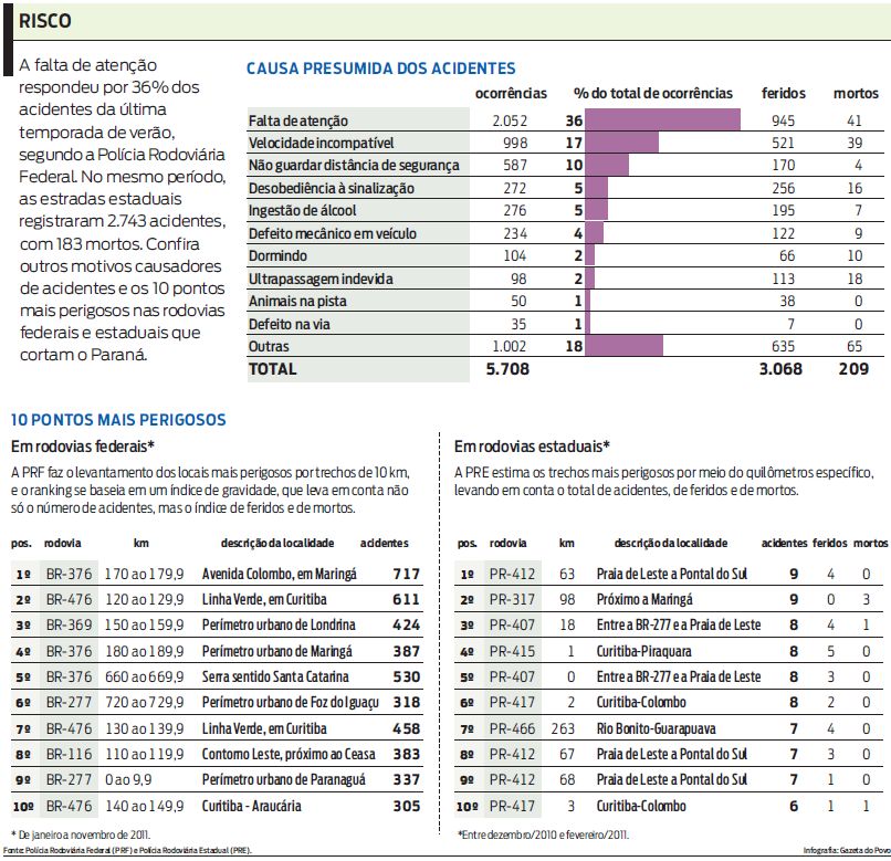 Veja os principais causadores de acidentes e os 10 pontos mais perigosos nas rodovias |