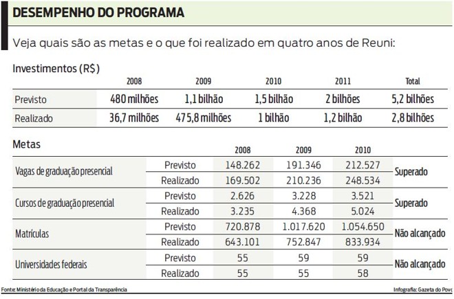 Veja quais são as metas e o que foi realizado em quatro anos de Reuni | 