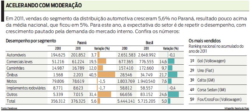 Confira no infográfico o desempenho por segmentos |