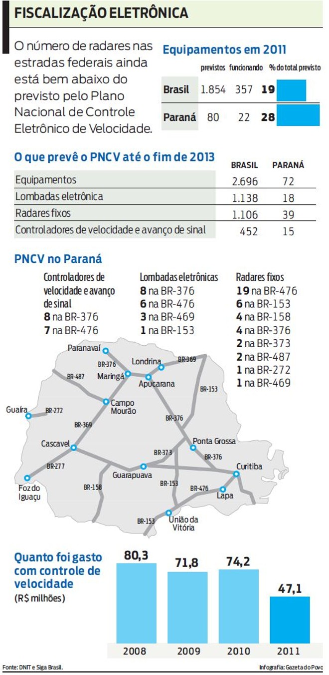 Número de radares nas estradas federais ainda está bem abaixo do previsto pelo Plano Nacional |
