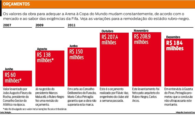 Veja as variações para a remodelação do estádio rubro-negro | 
