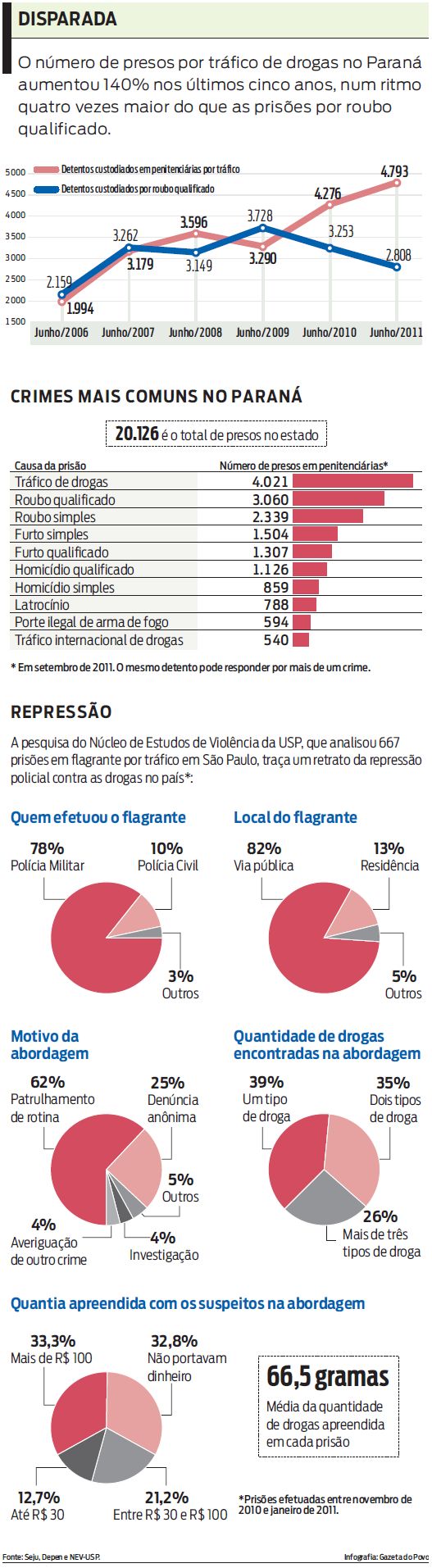 Número de presos por tráfico de drogas no PR aumentou 140% nos últimos cinco anos |
