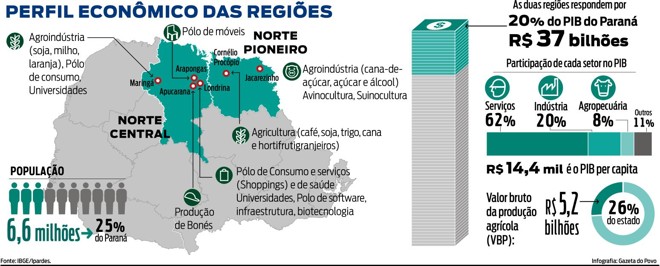 Confira o perfil econômico do Norte Central e do Norte Pioneiro do Paraná |