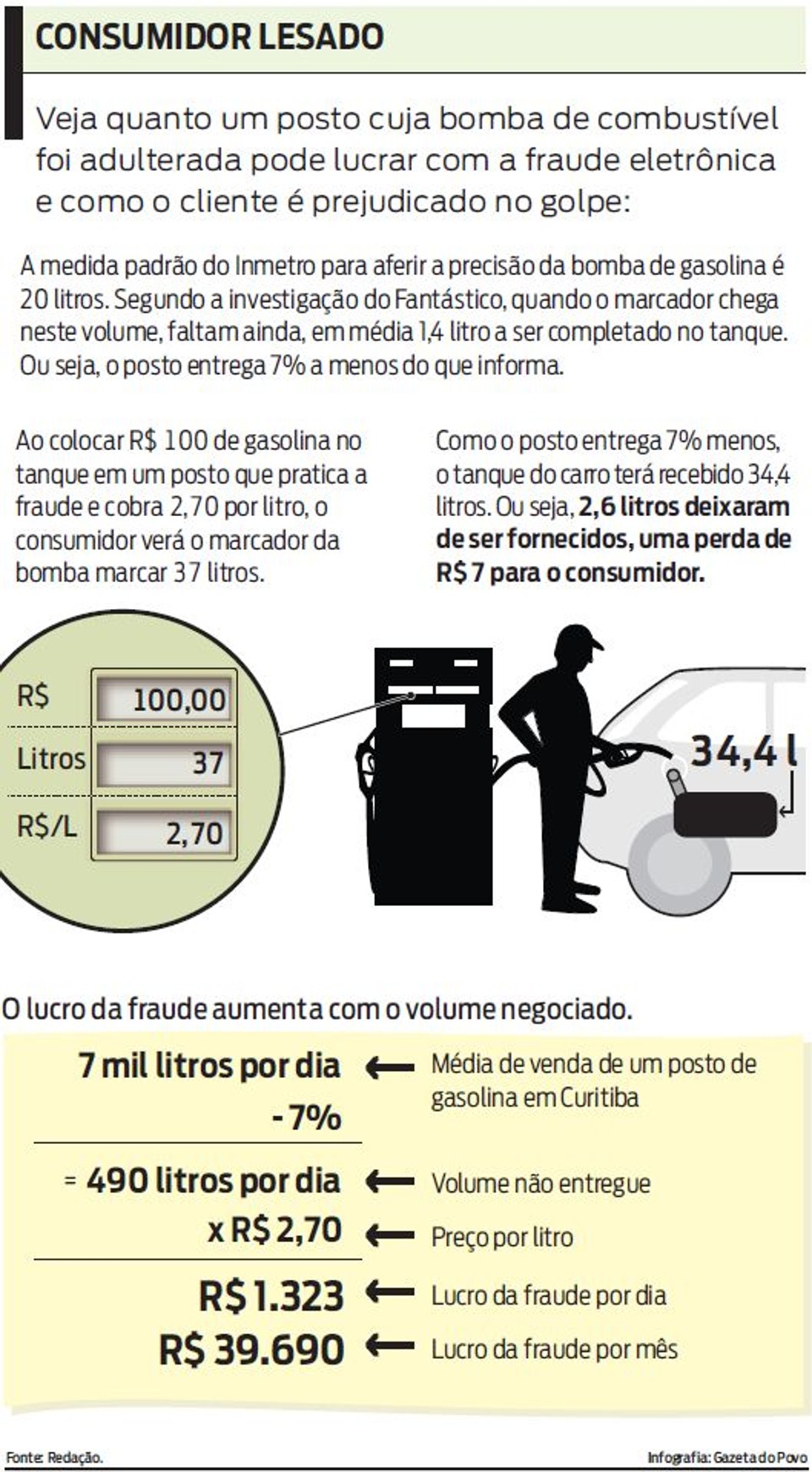 Veja quanto um posto cuja bomba de combustível foi adulterada pode lucrar | 