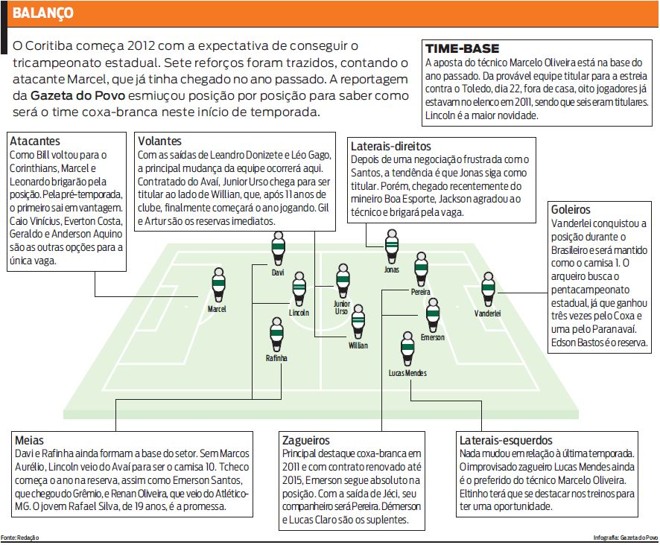 Veja como será o time coxa-branca neste início de temporada | 
