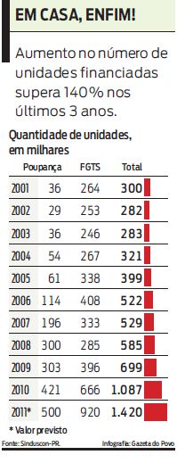 Veja no infográfico a quantidade de unidades financiadas |