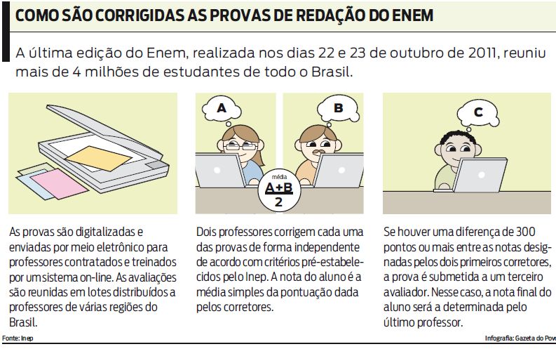 Veja como são corrigidas as provas de redação do Enem |