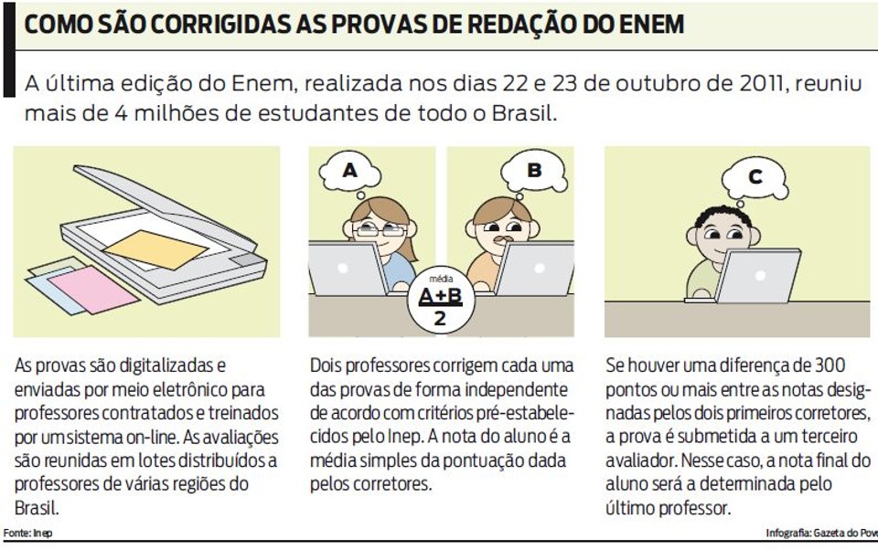 Veja como são corrigidas as provas de redação do Enem |