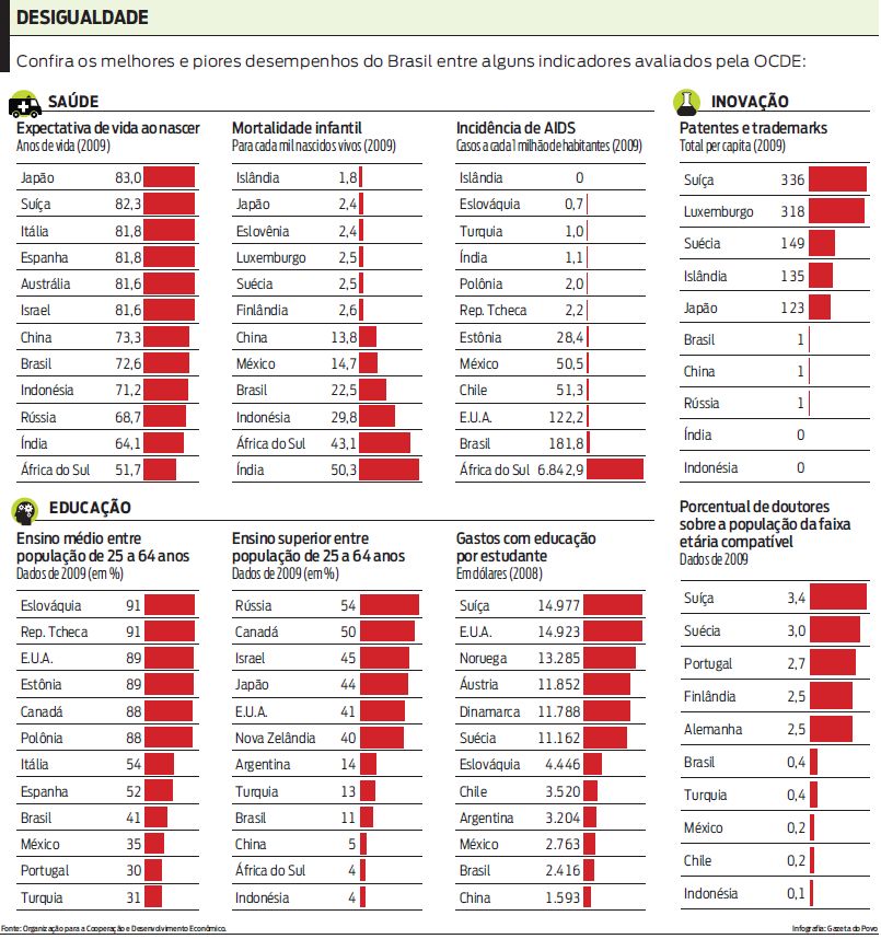 Veja no infográfico o desempenho do Brasil em alguns indicadores avaliados pela OCDE |