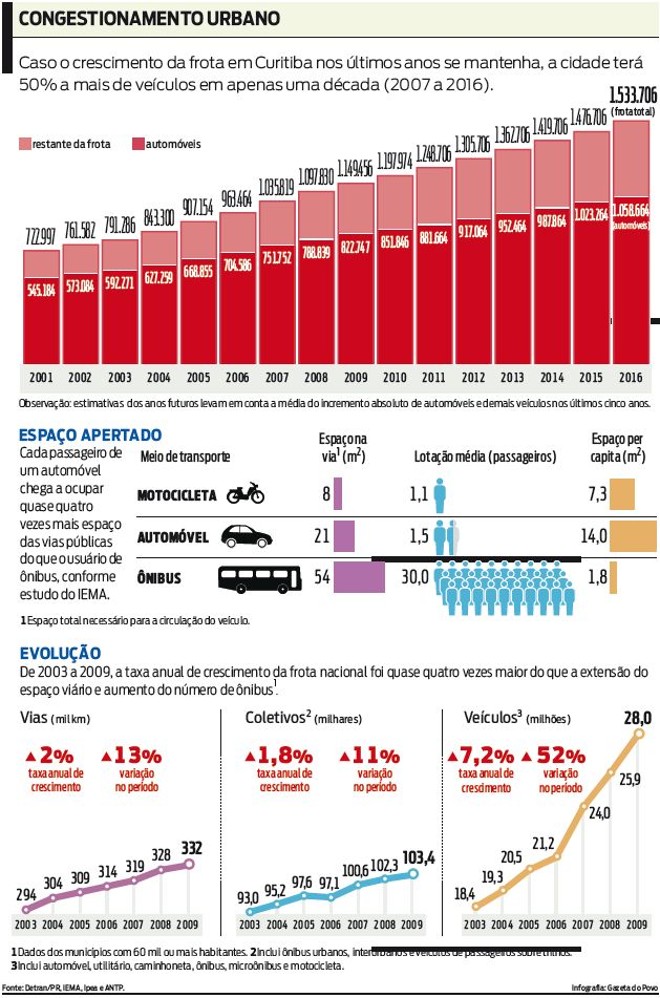 Veja o infográfico com dados do transporte urbano em Curitiba |
