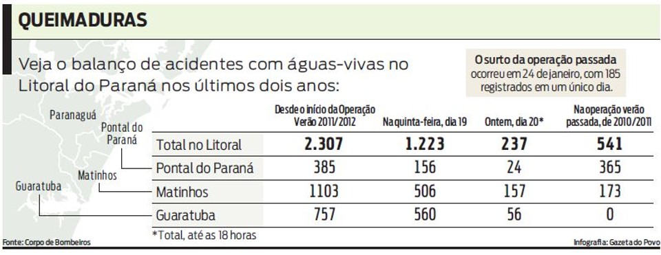 Águas-vivas queimam pelo menos 1.460 em dois dias Veja o balanço de acidentes com águas-vivas no Litoral do Paraná nos últimos dois anos |