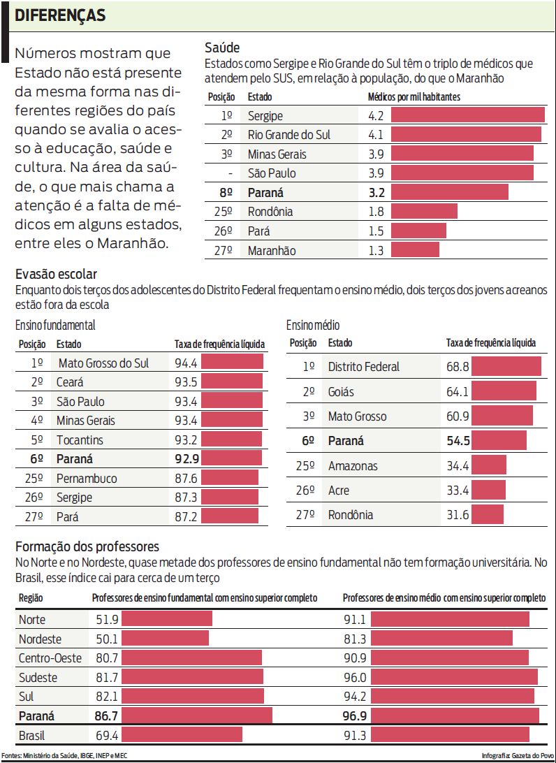 Números mostram que Estado não está presente da mesma forma nas diferentes regiões do país |