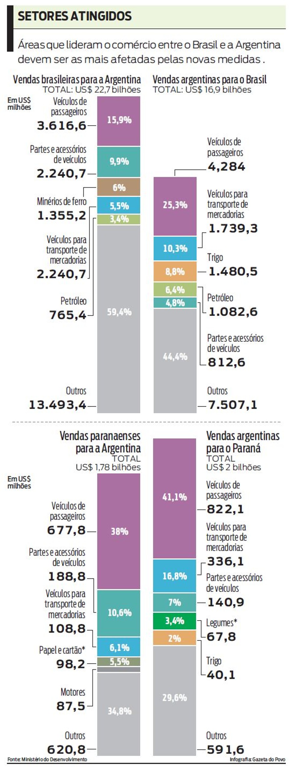 Exportadores querem fazer Argentina recuar |