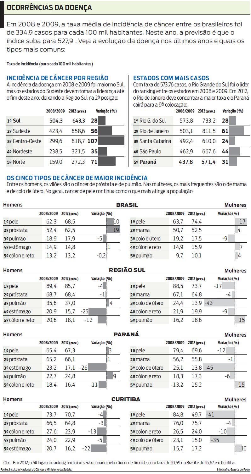 Veja a evolução da doença nos últimos anos e quais os tipos mais comuns |