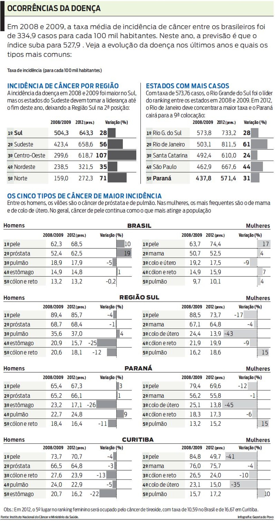 Veja a evolução da doença nos últimos anos e quais os tipos mais comuns | 