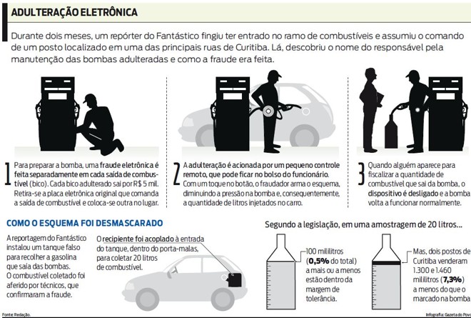 Veja como o esquema foi desmascarado |