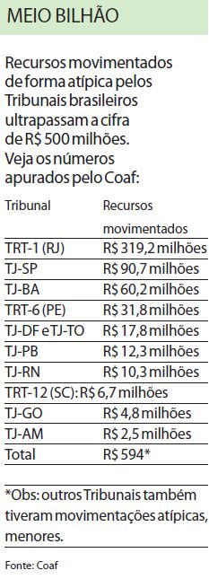 Veja no infográfico os recursos movimentados pelos Tribunais brasileiros |