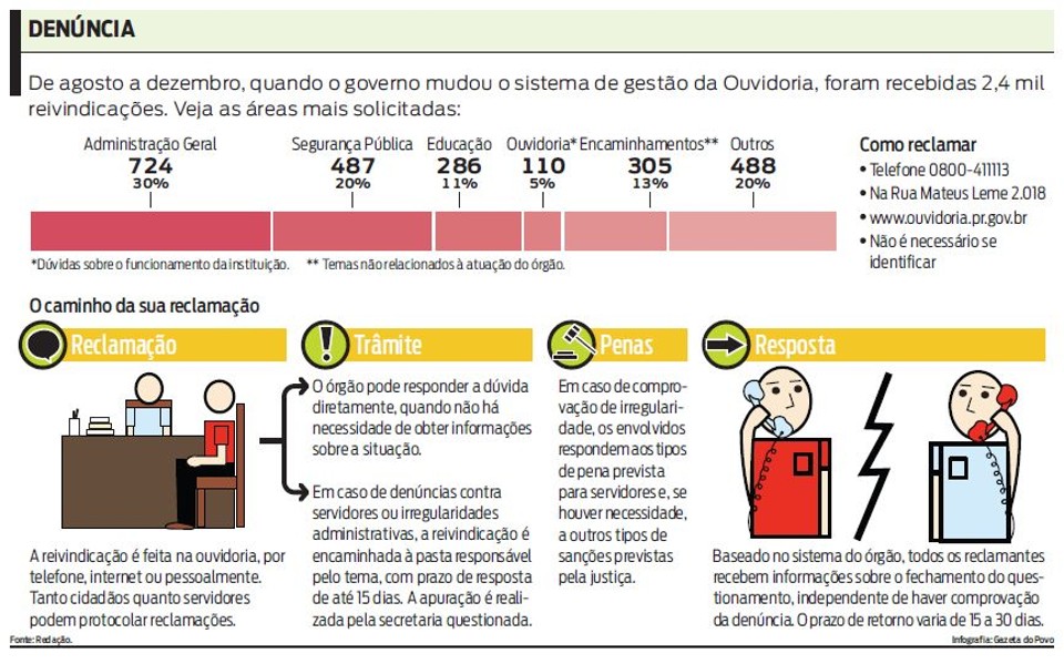Segurança e ensino lideram reclamações na Ouvidoria Veja no infográfico o número de reclamações e o caminho que elas percorrem |