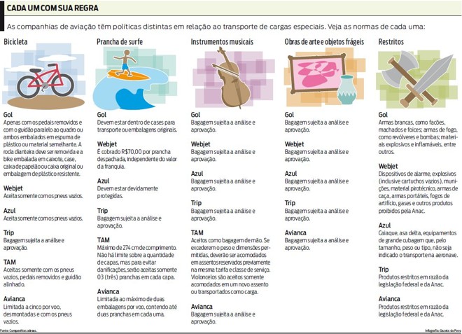 Veja no infográfico as normas de cada companhia áerea | 