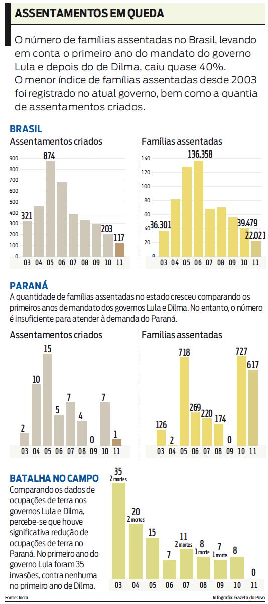 Veja o número de famílias assentadas no Brasil |