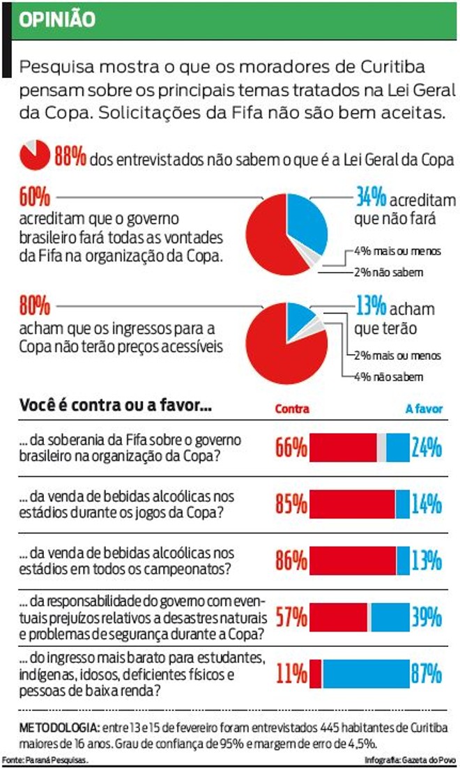 PESQUISA: Veja o que pensam os curitibanos sobre a Lei Geral da Copa |