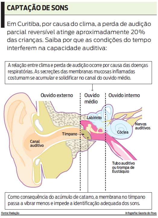Saiba por que as condições do tempo interferem na capacidade auditiva |