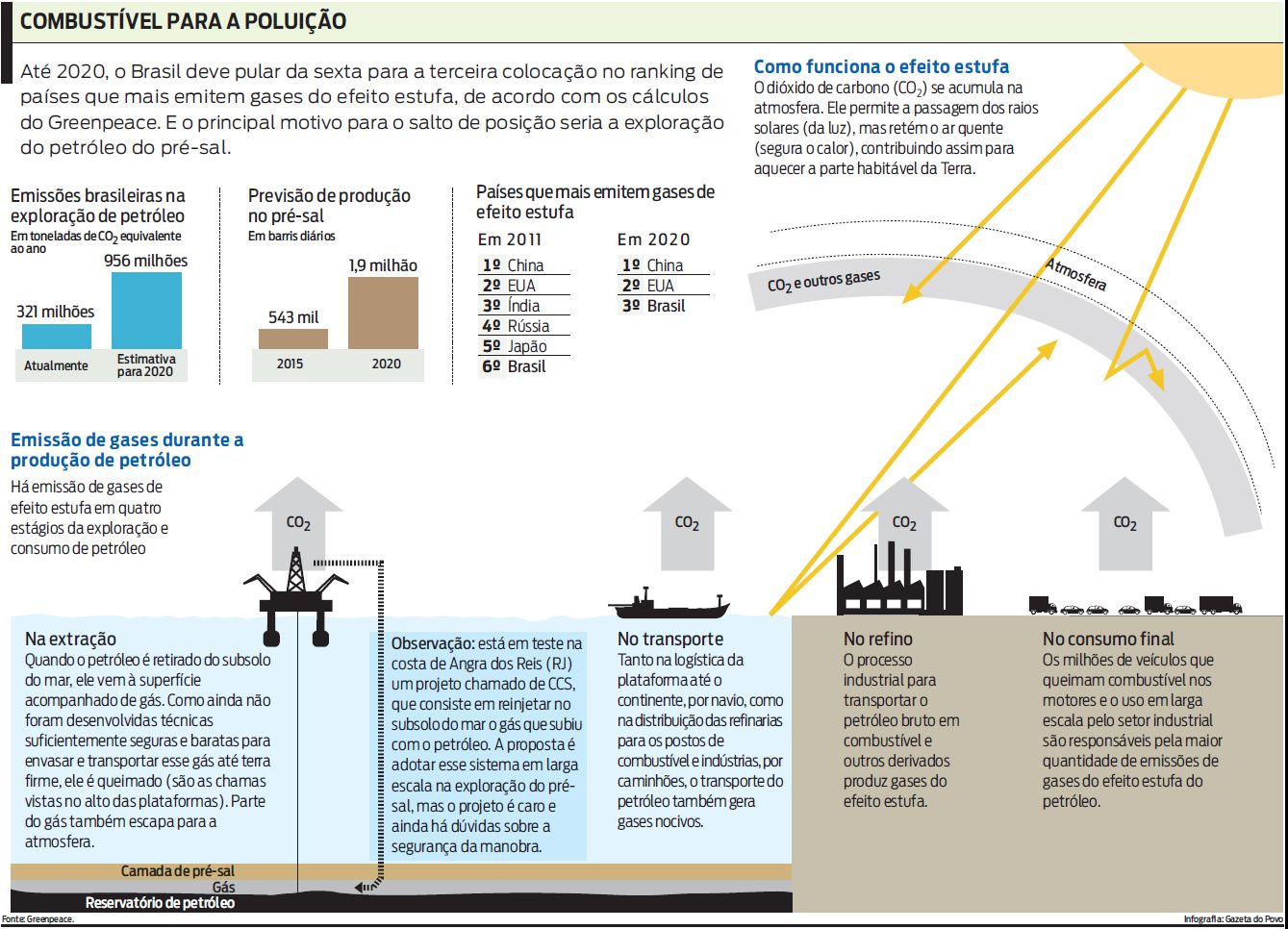 Brasil deve ir da 6ª para 3ª colocação entre os que mais emitem gases do efeito estufa |