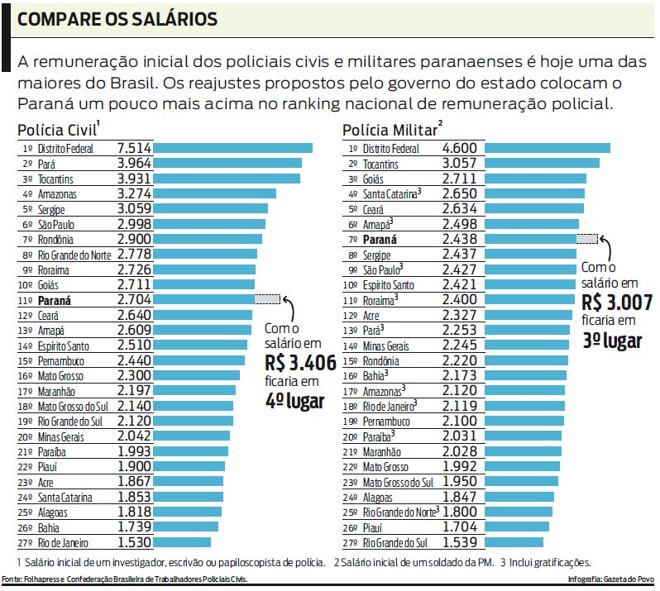 Reajustes propostos pelo governo colocam o PR um pouco mais acima no ranking nacional |