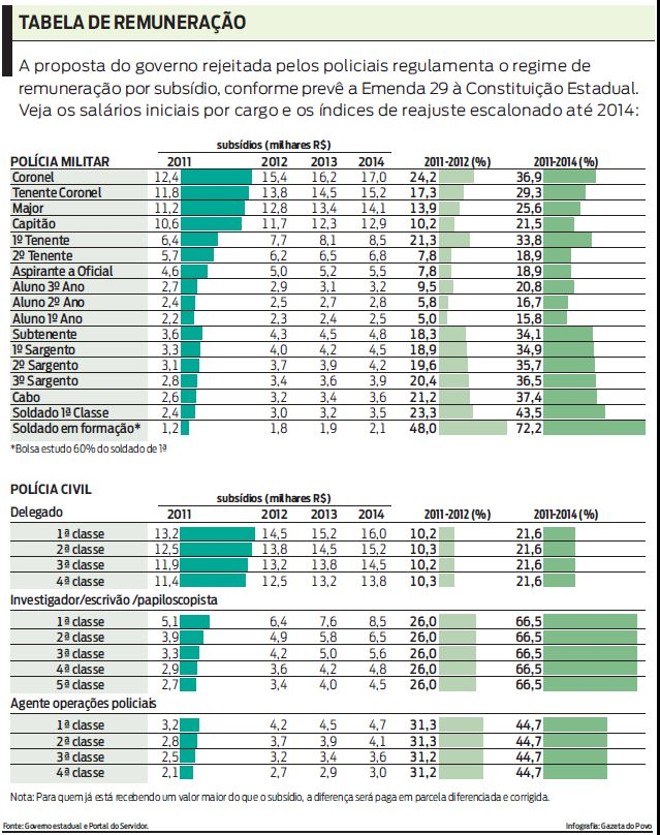 Veja os salários iniciais por cargo e os índices de reajuste escalonado até 2014 |