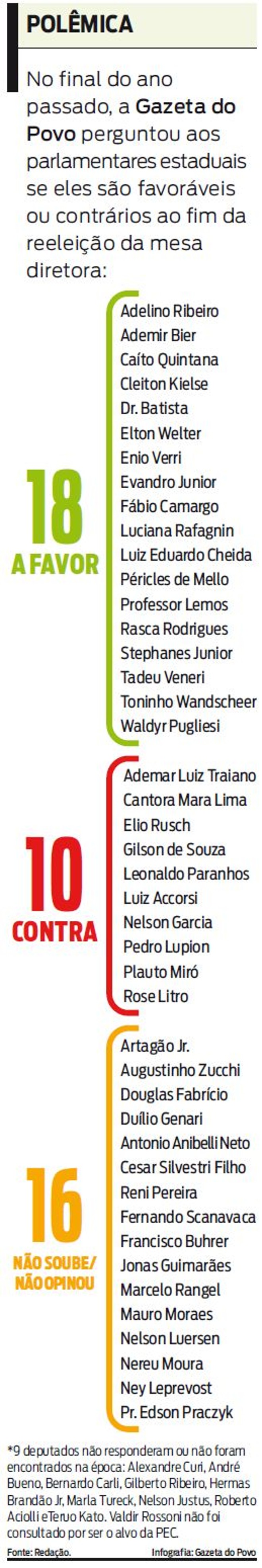 Veja o resultado da pesquisa sobre o fim da reeleição da mesa diretora |