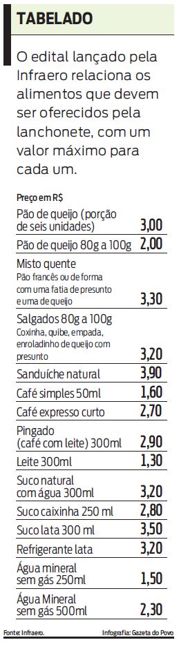 O edital lançado pela Infraero relaciona os alimentos que devem ser oferecidos pela lanchonete |