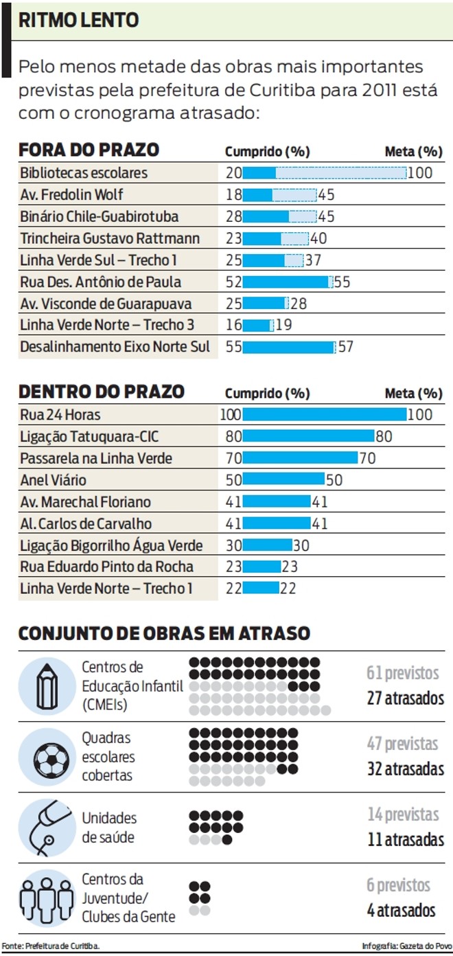 Metade das obras mais importantes de Curitiba está com o cronograma atrasado |