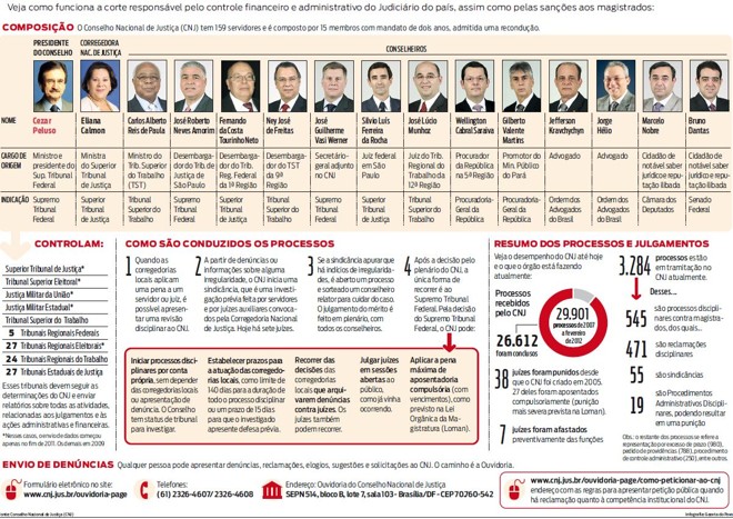 Veja como funciona a corte responsável pelo controle do Judiciário do país | 