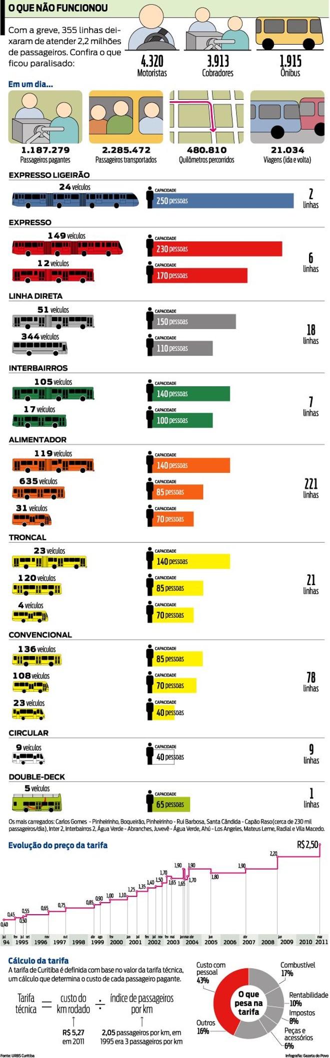 Confira o que ficou paralisado no primeiro dia da greve |